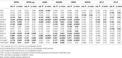 Corrigendum: Relationship Between Polyunsaturated Fatty Acids and Psychopathology in the NEURAPRO Clinical Trial